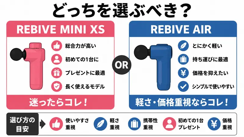 REBIVE MINI XSとREBIVE AIRの違いを比較した図解。迷ったら総合力の高いREBIVE MINI XS、軽さ・携帯性・価格重視ならREBIVE AIRがおすすめと一目で分かる比較バナー。