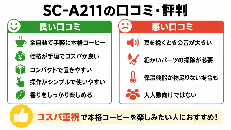 siroca SC-A211の口コミ・評判を図解で紹介。全自動で手軽に本格コーヒーが楽しめる点やコスパの良さが高評価。一方でミルの動作音や掃除の手間などのデメリットも比較し、購入に向いている人をわかりやすく解説した口コミまとめ。