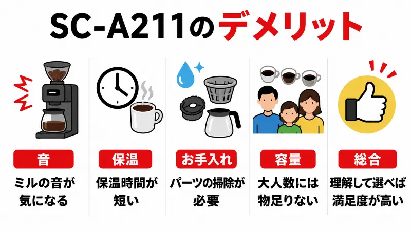 SC-A211の悪い口コミから分かったデメリットを比較した図解。ミルの動作音、保温時間の短さ、掃除の手間、容量不足の注意点を整理し、購入前に確認したいポイントをわかりやすく解説。