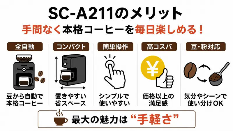 SC-A211のメリットをまとめた図解。全自動で豆からコーヒーを抽出でき、コンパクト設計で置きやすく、操作も簡単。コスパが高く豆と粉の両方に対応し、手軽に本格コーヒーを楽しめる特徴を紹介。