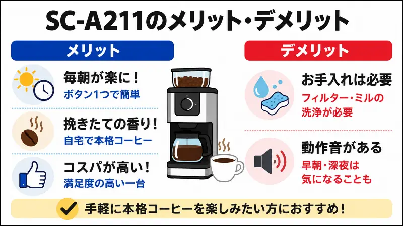 SC-A211のメリット・デメリットを比較した図解。ボタンひとつで手軽にコーヒーを淹れられ、挽きたての香りを楽しめる一方、お手入れやミルの動作音には注意が必要。コスパの高い全自動コーヒーメーカーの特徴をわかりやすく解説。