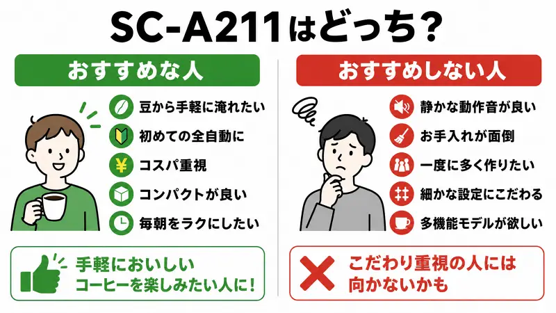 SC-A211がおすすめな人・おすすめしない人を比較した図解。手軽に豆からコーヒーを淹れたい人やコスパ重視の人に向く一方、静音性や細かな抽出設定、多機能性を重視する人には不向きな全自動コーヒーメーカーの選び方を解説した比較イラスト。