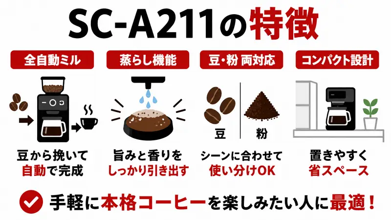 SC-A211の特徴を解説した広告バナー型図解。全自動ミル搭載で豆から抽出、蒸らし機能で香りとコクを引き出し、コーヒー豆と粉の両方に対応。コンパクト設計で省スペース設置が可能な初心者向け全自動コーヒーメーカーを紹介。