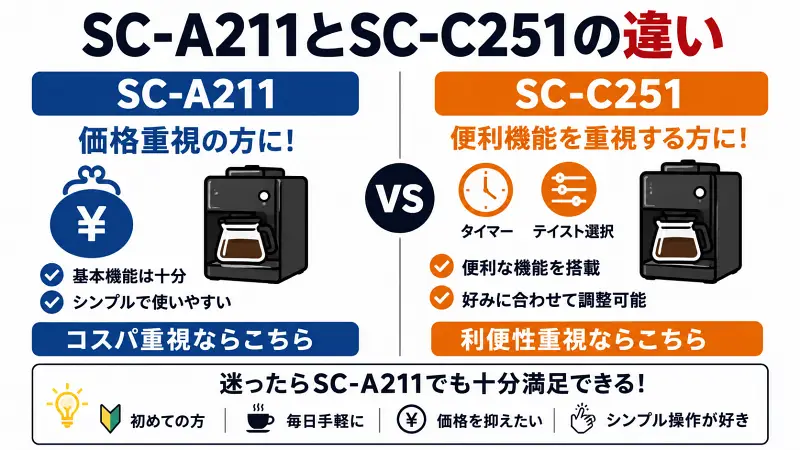 SC-A211とSC-C251の違いを比較した図解。価格重視ならSC-A211、利便性重視ならSC-C251がおすすめ。タイマー機能やテイスト選択機能の有無を中心に、コスパと便利機能の違いをわかりやすく比較。
