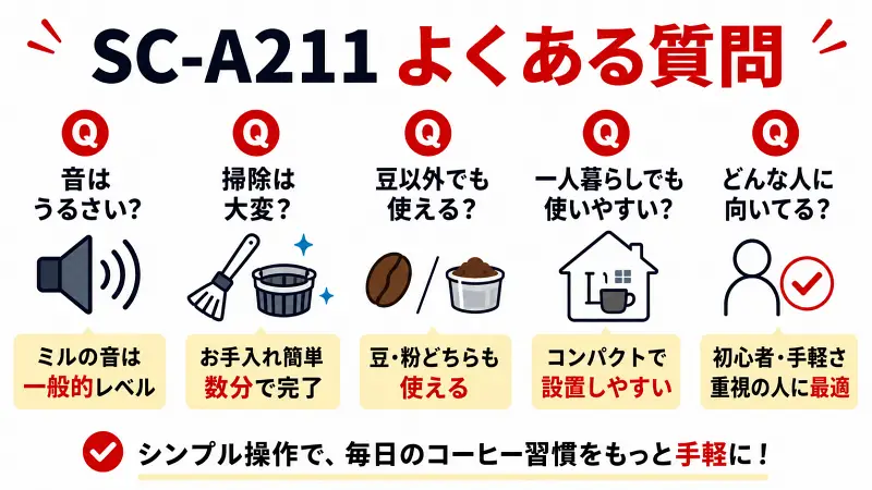 SC-A211のよくある質問をまとめた図解。動作音は一般的な全自動コーヒーメーカーレベルで、掃除は数分で完了。コーヒー豆と粉の両方に対応し、コンパクト設計で一人暮らしにも最適。初心者やコストパフォーマンス重視の人に向いている全自動コーヒーメーカーの特徴を解説。