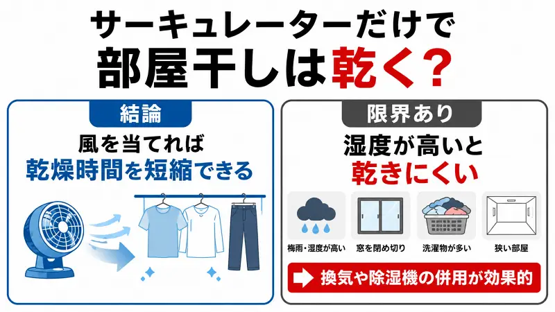 サーキュレーターだけで部屋干しは乾く？風を当てれば乾燥時間は短縮できるが、高湿度環境では乾きにくく換気や除湿機の併用が効果的なことを解説した図解