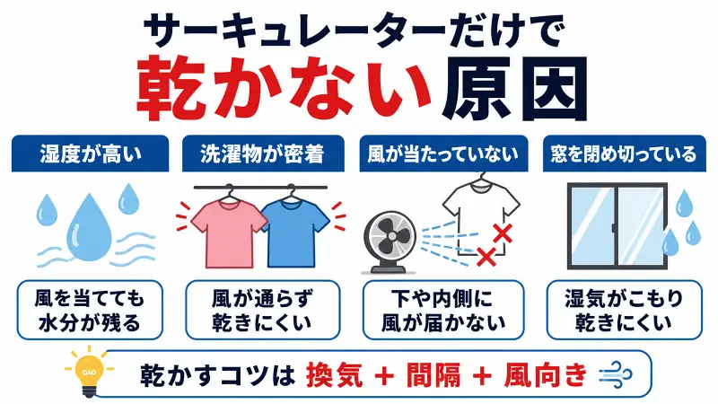 サーキュレーターだけで洗濯物が乾かない原因を解説した図解。高湿度、洗濯物の密着、風向きの不適切さ、窓を閉め切った環境が部屋干しを乾きにくくする主な理由と、換気・間隔確保・風の当て方の重要性を紹介。