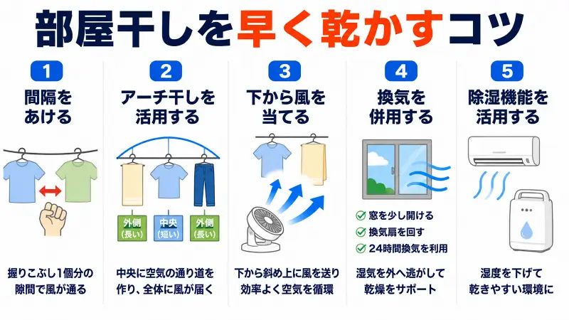 部屋干しを早く乾かすコツを解説した図解。洗濯物の間隔をあける方法、アーチ干し、サーキュレーターを下から当てる使い方、換気、除湿運転の活用による乾燥時間短縮のポイントを比較して紹介。