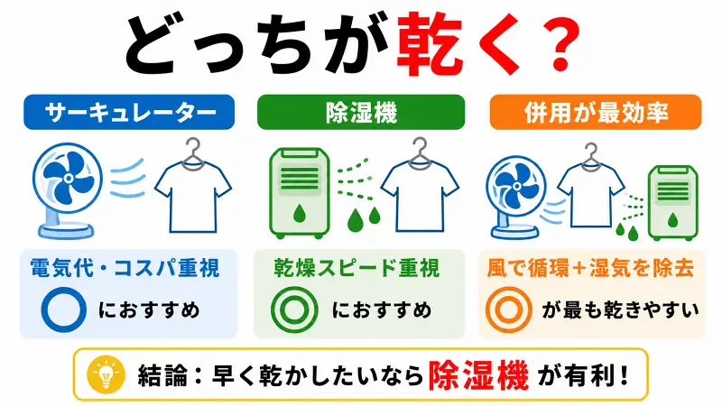 サーキュレーターと除湿機の違いを比較した図解。部屋干しでは除湿機の方が乾燥スピードに優れ、サーキュレーターは電気代とコスパが有利。最も効率的なのはサーキュレーターと除湿機の併用で、風による空気循環と除湿によって洗濯物を早く乾かせることを解説。