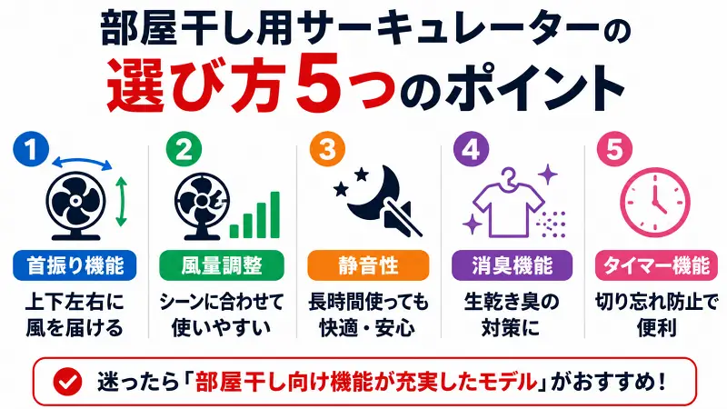 部屋干し向けサーキュレーターの選び方を解説した図解。首振り機能、風量調整、静音性、消臭機能、タイマー機能の5つの重要ポイントを比較し、部屋干しを効率よく乾かすための選び方をわかりやすく紹介。