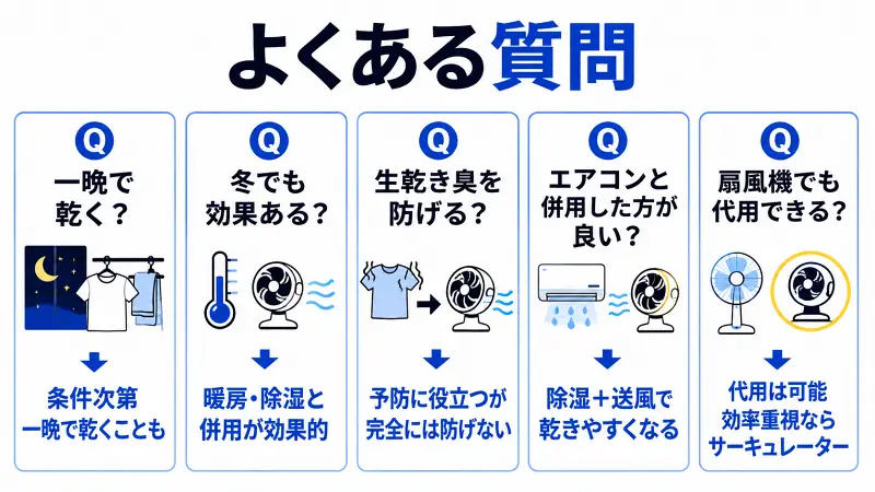 サーキュレーターを使った部屋干しのよくある質問を図解。一晩で乾く条件、冬の乾燥効果、生乾き臭対策、エアコン併用のメリット、扇風機との違いをわかりやすく比較したFAQバナー。