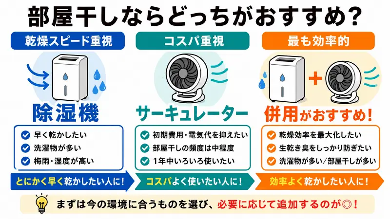 部屋干しはサーキュレーターと除湿機どっちがおすすめ？乾燥スピード・コスパ・併用効果を比較した違いがひと目でわかる図解バナー。除湿機は速乾重視、サーキュレーターはコスパ重視、最も効率的なのは併用という選び方を解説。