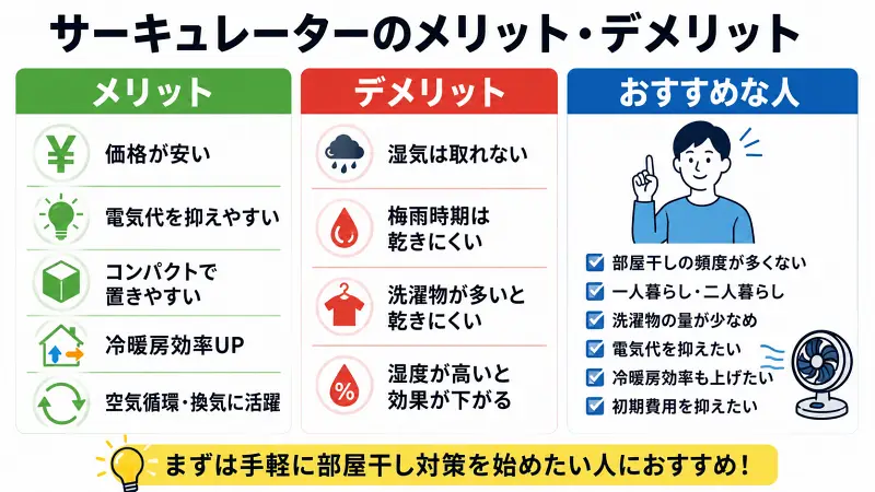 サーキュレーターのメリット・デメリット比較図｜低コストで空気循環できる一方、湿気除去はできず梅雨時の部屋干しには限界があることを解説