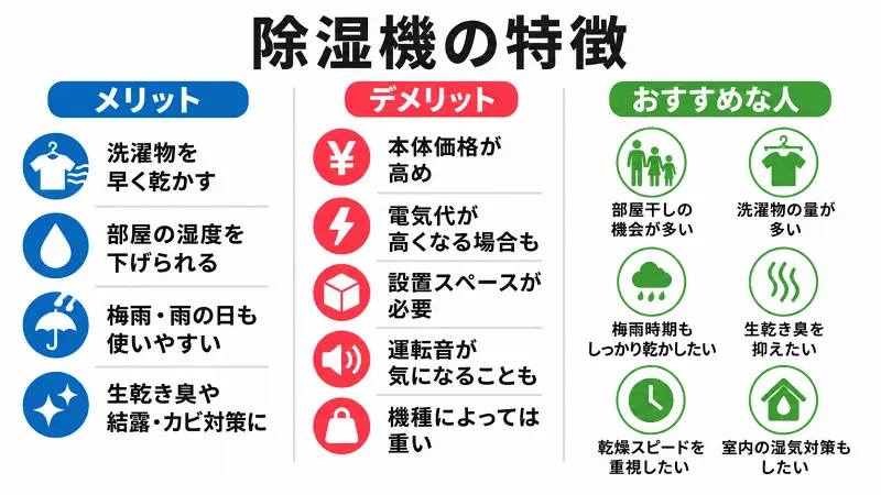 除湿機のメリット・デメリットを比較した図解。洗濯物を早く乾かす、湿度を下げる、生乾き臭対策などのメリットと、本体価格や電気代、設置スペース、運転音などのデメリットを紹介。部屋干しが多い家庭や乾燥スピードを重視する人におすすめの特徴をわかりやすく解説した広告バナー型比較図。