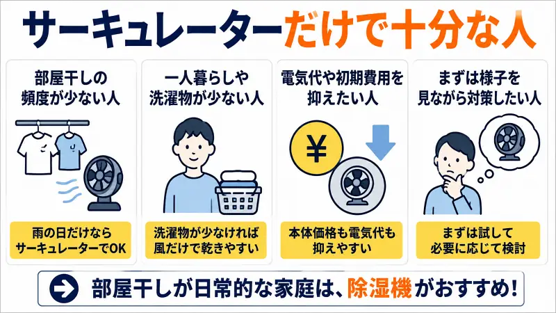 サーキュレーターだけで十分な人の特徴をまとめた比較図。部屋干しの頻度が少ない人、一人暮らしや洗濯物が少ない人、電気代や初期費用を抑えたい人、まずは様子を見ながら対策したい人に向いていることを解説し、部屋干しが日常的な家庭には除湿機がおすすめであることを示した図解。