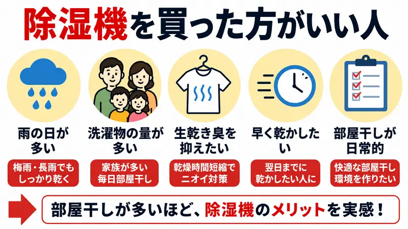 除湿機を買った方がいい人の特徴をまとめた図解。雨の日の部屋干しが多い人、洗濯物の量が多い家庭、生乾き臭を抑えたい人、洗濯物を早く乾かしたい人向けに除湿機のメリットを紹介。