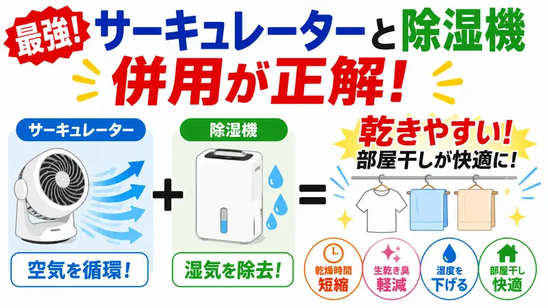 サーキュレーターと除湿機を併用すると部屋干しが効率化する仕組みを解説した図解。空気循環と除湿を同時に行い、洗濯物の乾燥時間短縮や生乾き臭対策につながるメリットをわかりやすく比較。