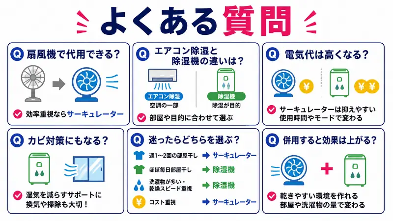 サーキュレーターと除湿機の違いを比較したFAQ図解。扇風機との違い、エアコン除湿との違い、電気代、カビ対策、部屋干し頻度別の選び方、サーキュレーターと除湿機の併用効果をシンプルに解説した比較インフォグラフィック。
