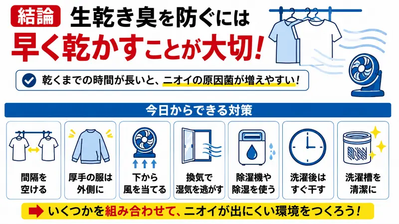 部屋干しの生乾き臭を防ぐ方法を解説した図解。洗濯物を早く乾かすことが重要で、間隔を空ける、サーキュレーターで風を当てる、換気や除湿を行う、洗濯後すぐ干すなどの対策を紹介。