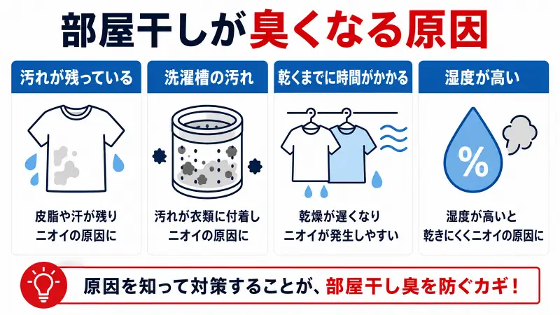 部屋干しが臭くなる主な原因を解説した図解。洗濯物に残った汚れ、洗濯槽の汚れ、乾燥時間の長さ、高い湿度の4つが生乾き臭につながる仕組みをわかりやすく比較した部屋干し対策バナー。