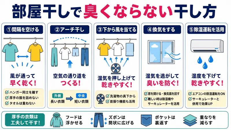 部屋干しで臭くならない干し方を解説した図解。洗濯物の間隔を空ける、アーチ干し、下から風を当てる、換気、エアコン除湿運転の活用、厚手衣類の干し方の工夫で生乾き臭を防ぐ方法を紹介。