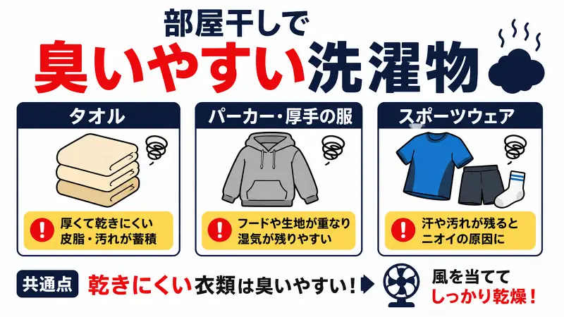 部屋干しで臭いやすい洗濯物の種類を解説した図解。タオル、パーカーなどの厚手の服、スポーツウェアが生乾き臭の原因になりやすい理由と、乾きにくい衣類ほど臭いやすい特徴、風を活用した対策のポイントを紹介。