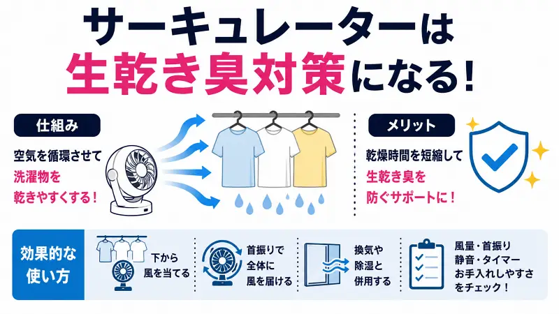 サーキュレーターは生乾き臭対策になる？空気循環で洗濯物を乾きやすくし乾燥時間を短縮する仕組みと、部屋干しで効果的な置き場所・使い方を図解した広告バナー型イラスト。