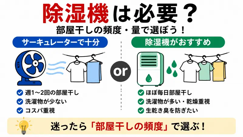 除湿機は必要？サーキュレーターで十分な人と除湿機が向いている人の違いを比較した部屋干し対策の図解。週1〜2回の部屋干しならサーキュレーター、毎日の部屋干しや洗濯物が多い家庭は除湿機がおすすめと解説。