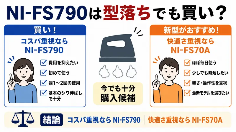 NI-FS790は型落ちでも買い？コスパ重視ならおすすめ、新型との選び方を比較した衣類スチーマー図解バナー。コスパ重視は型落ち、快適さ重視は新型という違いをわかりやすく解説。