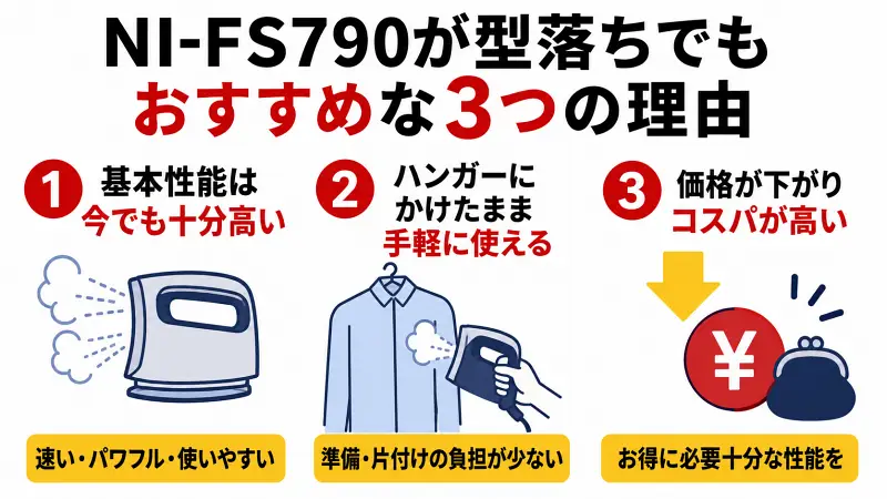 NI-FS790が型落ちでもおすすめな理由を3つ紹介する比較図。基本性能の高さ、ハンガーにかけたまま使える手軽さ、価格が下がってコスパが高い点をシンプルなイラストで解説した衣類スチーマー選びの図解。