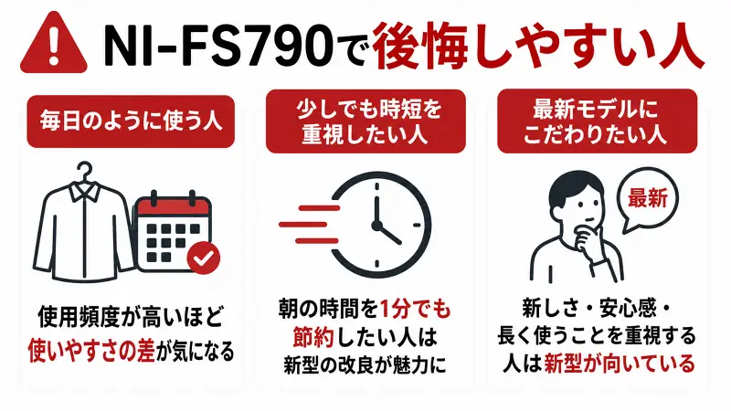 NI-FS790を選んで後悔しやすい人の特徴を解説した図解。毎日使う人、時短重視の人、最新モデルにこだわる人は新型との比較が重要であることをわかりやすく紹介。