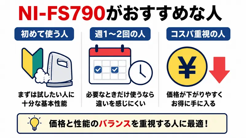 NI-FS790がおすすめな人を解説した図解。初めて衣類スチーマーを使う人、週1〜2回程度の使用者、コスパ重視の人向けで、価格と性能のバランスに優れた型落ちモデルの特徴を比較して紹介。