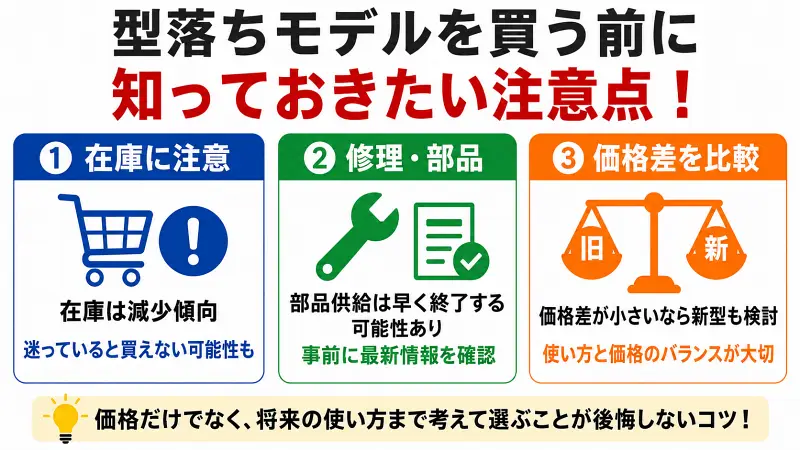 型落ちモデル購入前の注意点を比較した広告バナー型図解。在庫減少による売り切れリスク、修理や部品供給終了の可能性、新型との価格差比較の重要性を3つのポイントでわかりやすく解説。価格だけでなく将来の使い方まで考えて選ぶ判断基準を紹介。