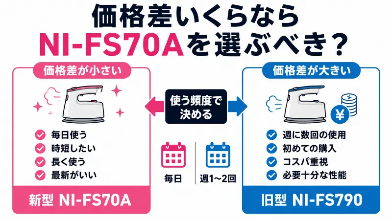 NI-FS70AとNI-FS790の価格差による選び方を比較した図解。価格差が小さいならNI-FS70A、価格差が大きいならNI-FS790がおすすめ。毎日使う人は新型、週1〜2回利用なら型落ちモデルが向いていることをわかりやすく解説。