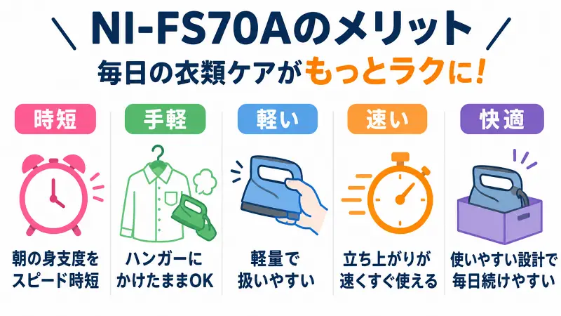 NI-FS70Aのメリットを比較形式で解説した広告バナー型図解。朝の時短、ハンガー使用、軽量設計、素早い立ち上がり、毎日使いやすい利便性をシンプルなイラストで紹介。