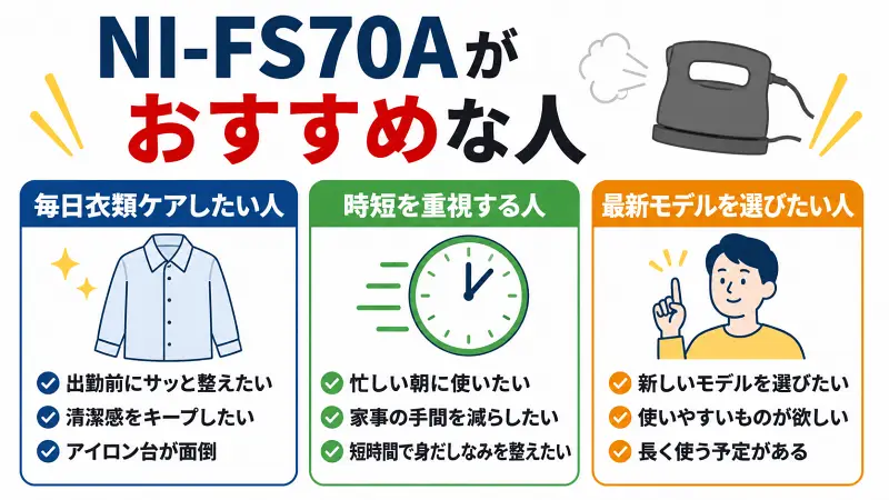 NI-FS70Aがおすすめな人を3タイプで図解。毎日衣類ケアしたい人、時短を重視する人、最新モデルを選びたい人向けの特徴を比較して紹介する衣類スチーマー選びの解説イラスト。