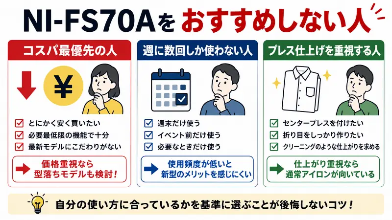 NI-FS70Aをおすすめしない人の特徴を比較した図解。コスパ重視の人、使用頻度が低い人、プレス仕上げを重視する人は型落ちモデルや通常アイロンも検討すべき理由をわかりやすく解説。衣類スチーマー選びの判断基準をまとめた比較バナー。