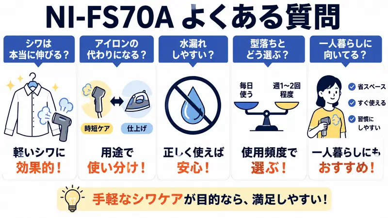 NI-FS70Aのよくある質問を図解。シワが伸びるか、アイロン代用、水漏れ、型落ちモデルとの選び方、一人暮らし向きかを比較し、手軽なシワケア向け衣類スチーマーの特徴をわかりやすく解説した16:9バナー型イラスト。