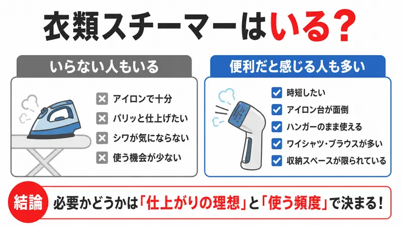 衣類スチーマーは必要か不要かを比較し、向いている人と向いていない人の特徴を解説した図解