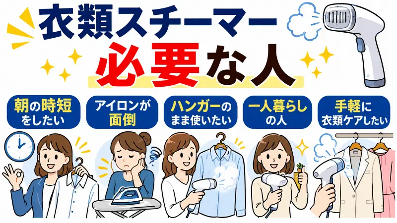 衣類スチーマーが必要な人を解説する広告バナー型図解。朝の時短をしたい人、アイロンが面倒な人、ハンガーのまま衣類ケアしたい人、一人暮らしで省スペース家電を求める人に向いている特徴を比較して紹介。