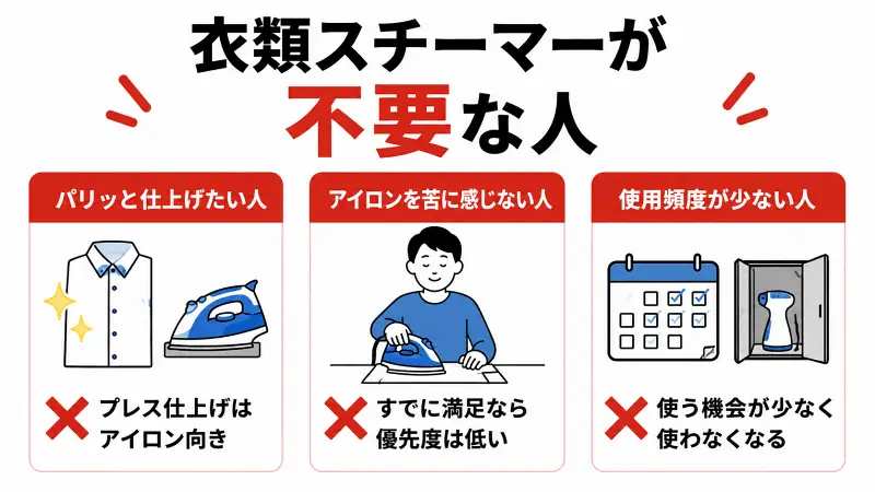 衣類スチーマーが不要な人の特徴を比較した広告バナー型図解。パリッと仕上げたい人、アイロンを苦に感じない人、使用頻度が少ない人は衣類スチーマーの優先度が低いことをわかりやすく解説。