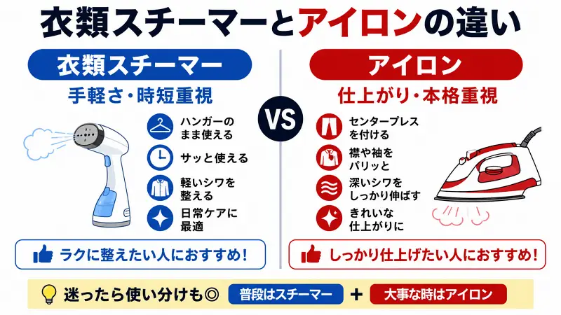 衣類スチーマーとアイロンの違いを比較した図解。衣類スチーマーは時短・手軽さ・ハンガーのまま使える点が特徴。アイロンは深いシワ伸ばしやプレス仕上げに優れる。用途別の選び方がひと目でわかる比較バナー。