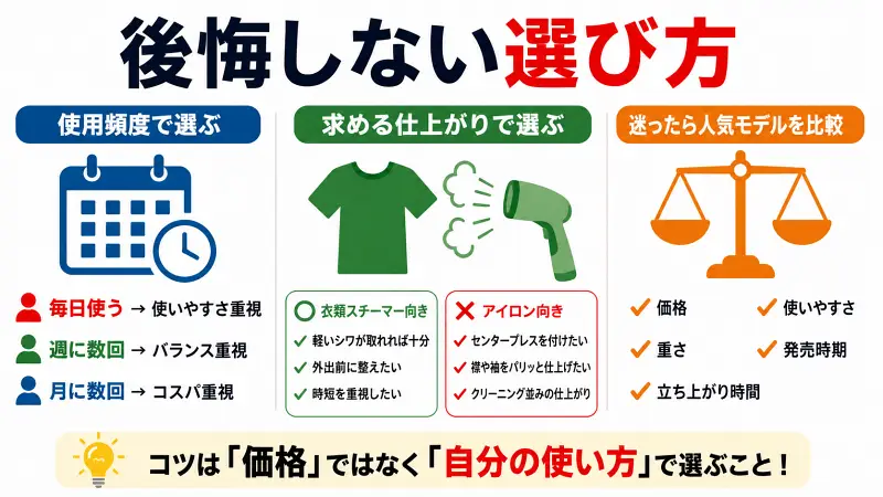後悔しない衣類スチーマーの選び方を解説した図解。使用頻度、求める仕上がり、比較ポイントの3つの基準から、自分に合った衣類スチーマーを選ぶコツをわかりやすく紹介。