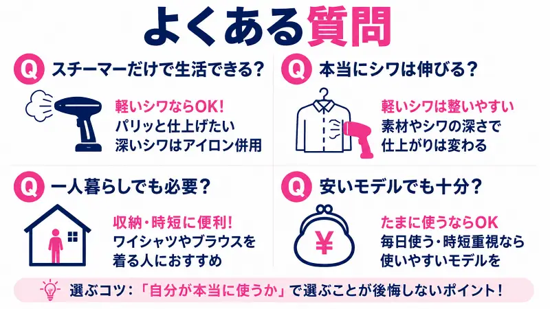 衣類スチーマーのよくある質問を図解。スチーマーだけで生活できるか、本当にシワが伸びるか、一人暮らしに必要か、安いモデルで十分かを比較し、選び方のポイントをわかりやすく解説した広告バナー型イラスト。