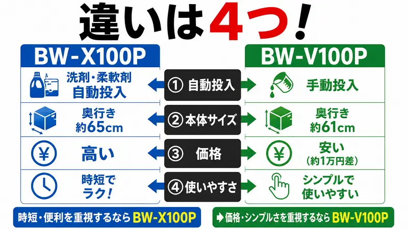 BW-X100PとBW-V100Pの違いを比較した図解。自動投入機能の有無、本体サイズ、価格差、使いやすさの4つの違いをわかりやすく比較し、時短重視ならBW-X100P、価格重視ならBW-V100Pがおすすめと解説。