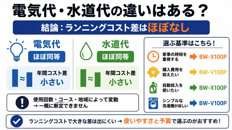 BW-X100PとBW-V100Pの電気代・水道代を比較した図解。年間ランニングコスト差はほぼなく、電気代・水道代とも大きな違いはないことを解説。選び方は家事時短なら自動投入搭載モデル、購入費用重視ならシンプルモデルがおすすめ。