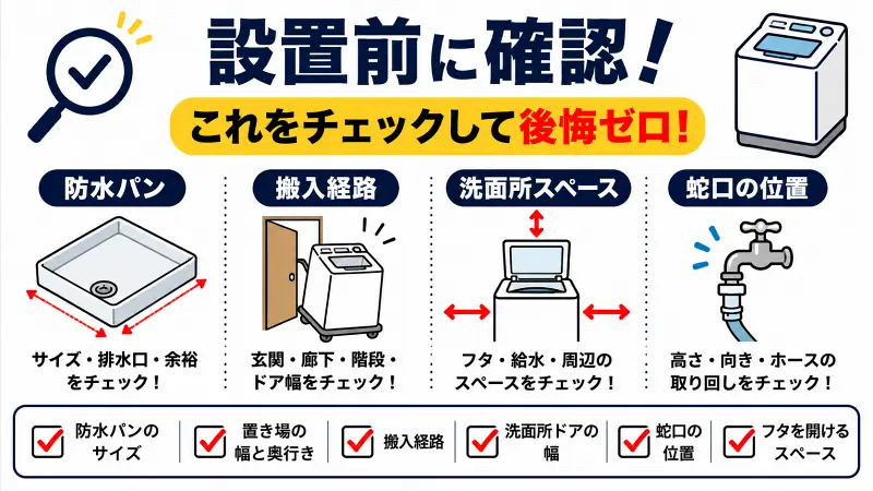設置前に確認したいポイントをまとめた洗濯機設置チェックリスト図解。防水パンサイズ、搬入経路、洗面所スペース、蛇口位置の確認項目をわかりやすく解説し、購入前の設置トラブル防止に役立つポイントを紹介。