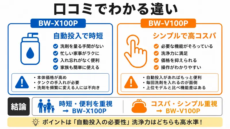 BW-X100PとBW-V100Pの口コミ・評判を比較した図解。自動投入による時短重視ならBW-X100P、コスパとシンプルさ重視ならBW-V100Pがおすすめ。口コミからわかる違いと選び方をわかりやすく比較。