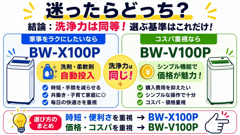 BW-X100PとBW-V100Pの違いを比較し、自動投入・時短重視ならBW-X100P、価格・コスパ重視ならBW-V100Pがおすすめとひと目で分かる洗濯機比較図解。洗浄力はほぼ同等で選び方のポイントを簡潔に解説。