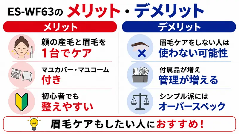 ES-WF63のメリット・デメリット比較図。顔の産毛と眉毛を1台でケアできる特徴、眉毛用アタッチメント付きの利点、付属品管理やオーバースペックの注意点、眉毛ケアをしたい人向けであることを分かりやすく解説した広告バナー型図解。